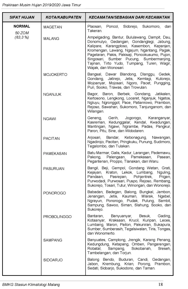 |Buletin-6-Bulanan| Prakiraan Musim Hujan Tahun 2019/2020 Provinsi Jawa Timur Halaman 22 dari total 44  Halaman
