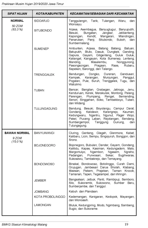 |Buletin-6-Bulanan| Prakiraan Musim Hujan Tahun 2019/2020 Provinsi Jawa Timur Halaman 23 dari total 44  Halaman