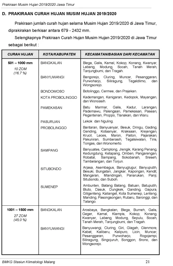 |Buletin-6-Bulanan| Prakiraan Musim Hujan Tahun 2019/2020 Provinsi Jawa Timur Halaman 25 dari total 44  Halaman