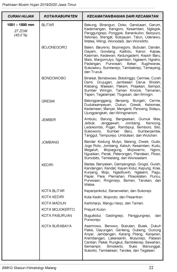 |Buletin-6-Bulanan| Prakiraan Musim Hujan Tahun 2019/2020 Provinsi Jawa Timur Halaman 26 dari total 44  Halaman