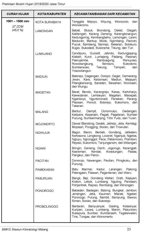 |Buletin-6-Bulanan| Prakiraan Musim Hujan Tahun 2019/2020 Provinsi Jawa Timur Halaman 27 dari total 44  Halaman