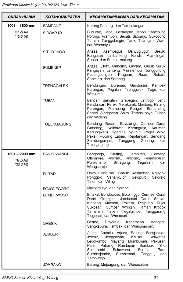 |Buletin-6-Bulanan| Prakiraan Musim Hujan Tahun 2019/2020 Provinsi Jawa Timur Halaman 28 dari total 44  Halaman