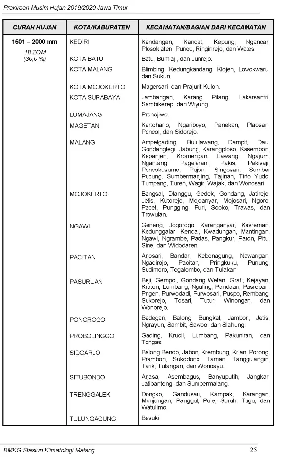 |Buletin-6-Bulanan| Prakiraan Musim Hujan Tahun 2019/2020 Provinsi Jawa Timur Halaman 29 dari total 44  Halaman