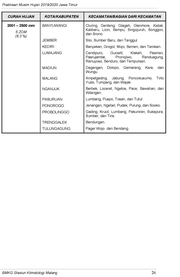 |Buletin-6-Bulanan| Prakiraan Musim Hujan Tahun 2019/2020 Provinsi Jawa Timur Halaman 30 dari total 44  Halaman