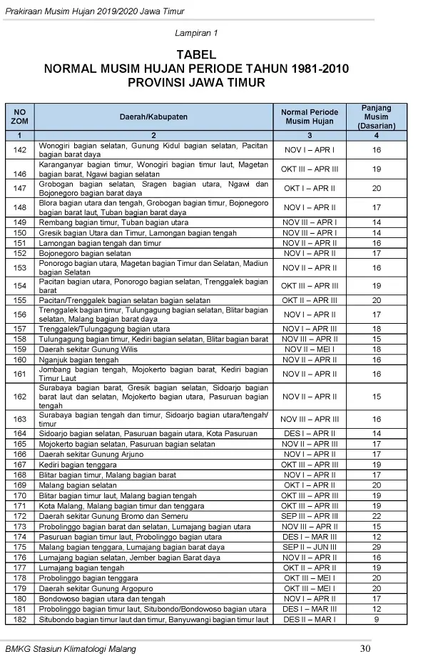 |Buletin-6-Bulanan| Prakiraan Musim Hujan Tahun 2019/2020 Provinsi Jawa Timur Halaman 34 dari total 44  Halaman