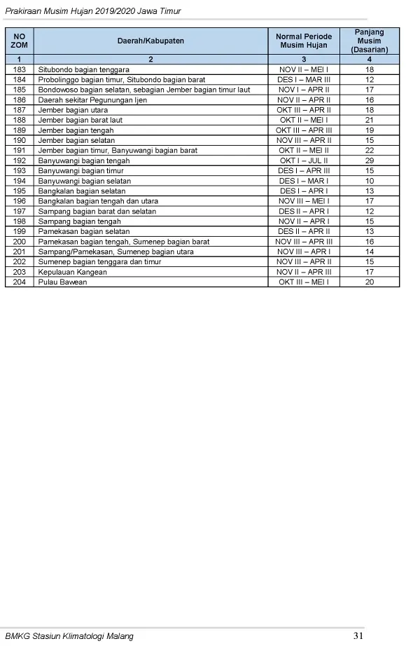 |Buletin-6-Bulanan| Prakiraan Musim Hujan Tahun 2019/2020 Provinsi Jawa Timur Halaman 35 dari total 44  Halaman
