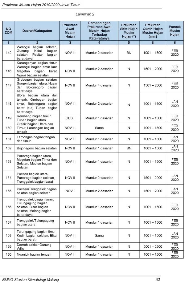 |Buletin-6-Bulanan| Prakiraan Musim Hujan Tahun 2019/2020 Provinsi Jawa Timur Halaman 36 dari total 44  Halaman