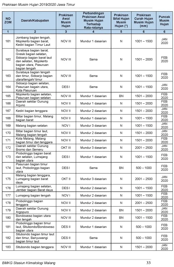 |Buletin-6-Bulanan| Prakiraan Musim Hujan Tahun 2019/2020 Provinsi Jawa Timur Halaman 37 dari total 44  Halaman