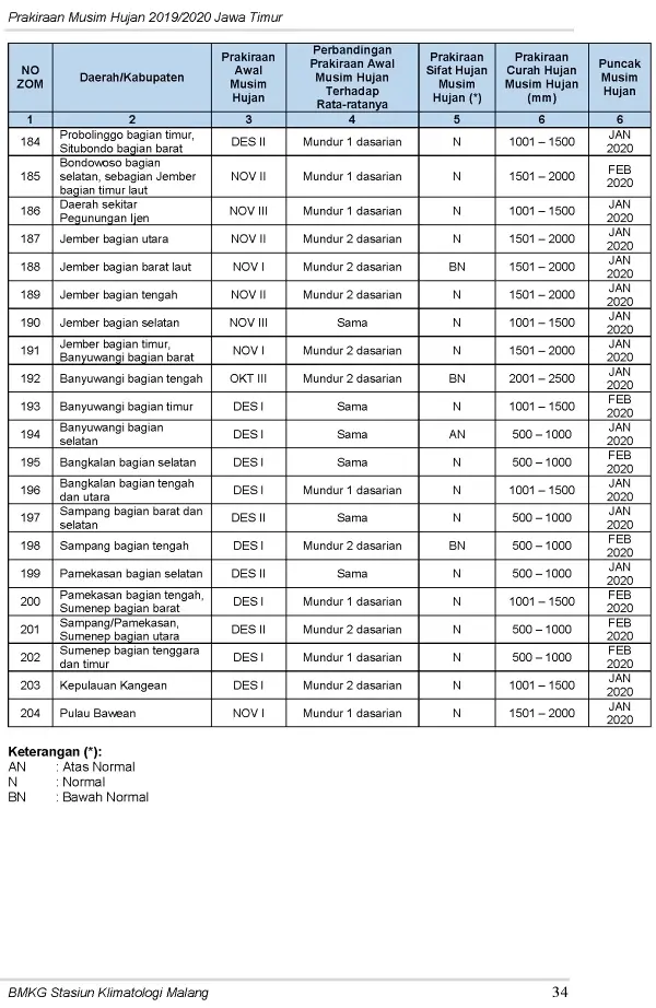 |Buletin-6-Bulanan| Prakiraan Musim Hujan Tahun 2019/2020 Provinsi Jawa Timur Halaman 38 dari total 44  Halaman