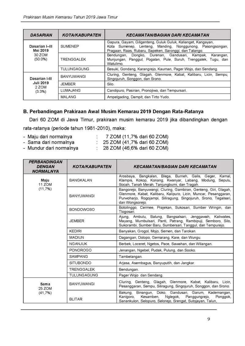 |Buletin-6-Bulanan| Prakiraan Musim Kemarau Tahun 2019 Provinsi Jawa Timur Halaman 13 dari total 35 Halaman