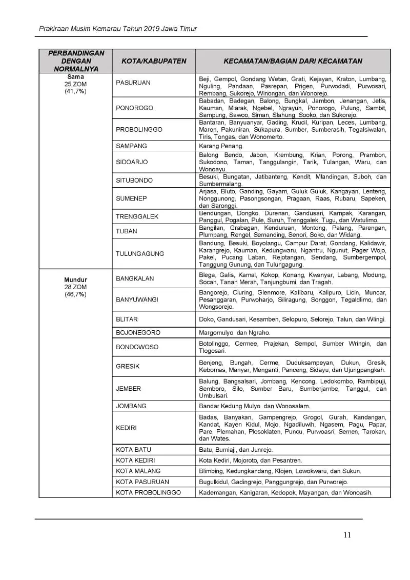 |Buletin-6-Bulanan| Prakiraan Musim Kemarau Tahun 2019 Provinsi Jawa Timur Halaman 15 dari total 35 Halaman