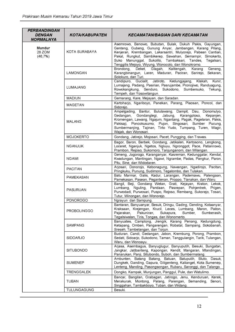 |Buletin-6-Bulanan| Prakiraan Musim Kemarau Tahun 2019 Provinsi Jawa Timur Halaman 16 dari total 35 Halaman