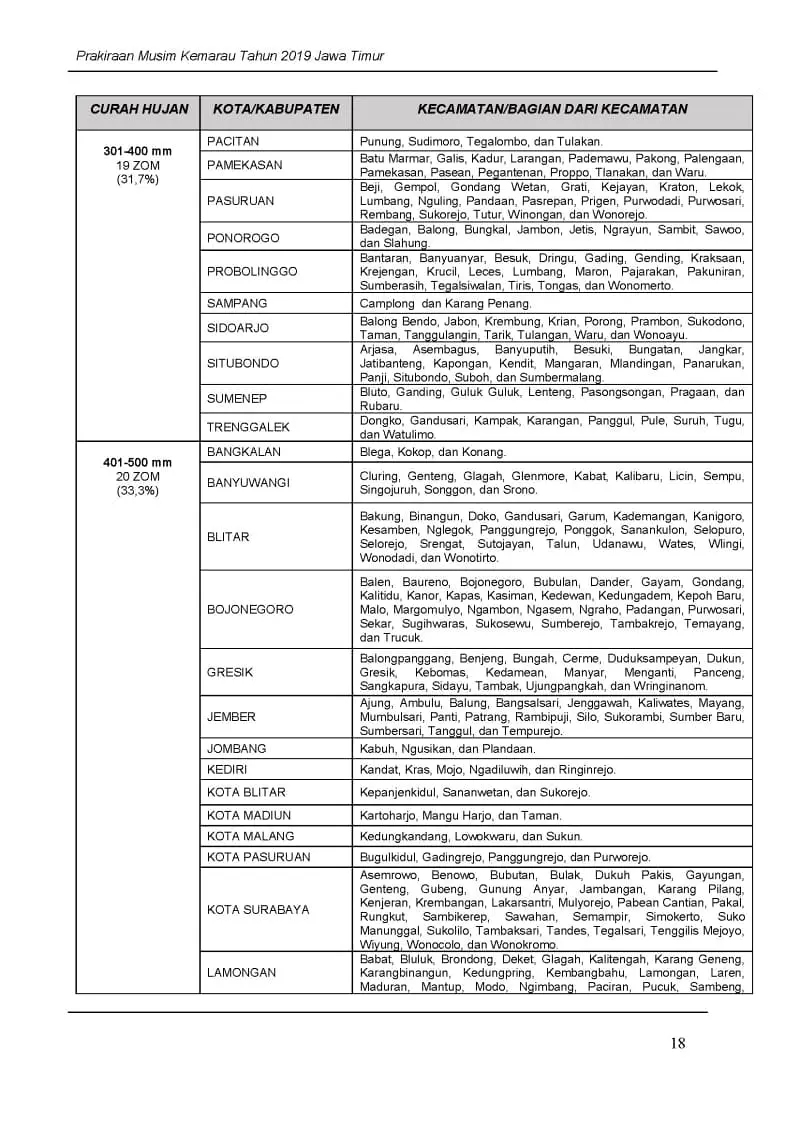 |Buletin-6-Bulanan| Prakiraan Musim Kemarau Tahun 2019 Provinsi Jawa Timur Halaman 22 dari total 35 Halaman