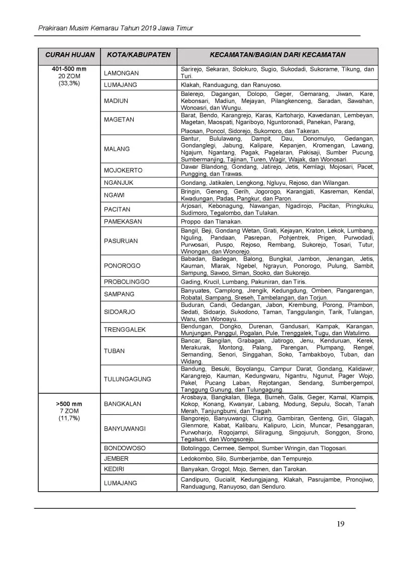 |Buletin-6-Bulanan| Prakiraan Musim Kemarau Tahun 2019 Provinsi Jawa Timur Halaman 23 dari total 35 Halaman