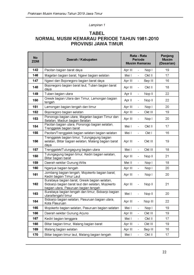 |Buletin-6-Bulanan| Prakiraan Musim Kemarau Tahun 2019 Provinsi Jawa Timur Halaman 26 dari total 35 Halaman