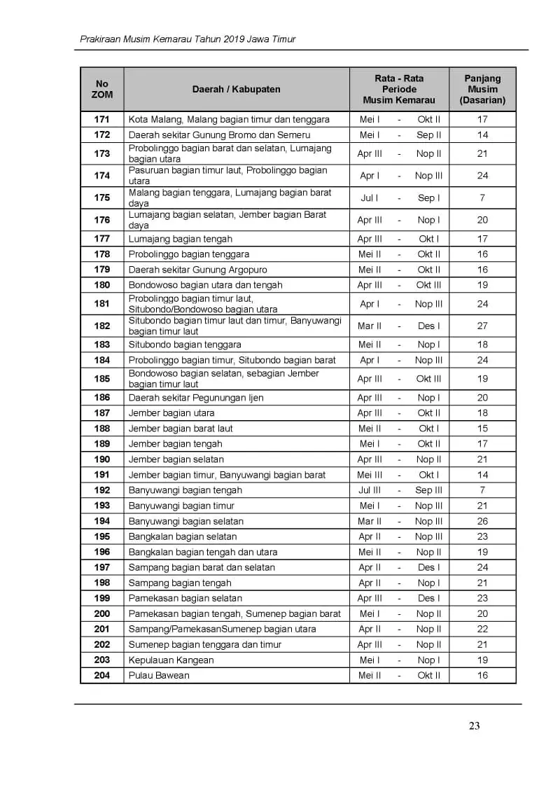 |Buletin-6-Bulanan| Prakiraan Musim Kemarau Tahun 2019 Provinsi Jawa Timur Halaman 27 dari total 35 Halaman