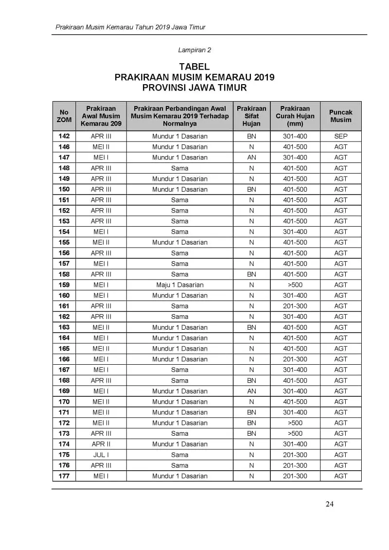 |Buletin-6-Bulanan| Prakiraan Musim Kemarau Tahun 2019 Provinsi Jawa Timur Halaman 28 dari total 35 Halaman