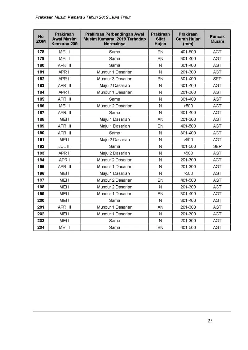 |Buletin-6-Bulanan| Prakiraan Musim Kemarau Tahun 2019 Provinsi Jawa Timur Halaman 29 dari total 35 Halaman