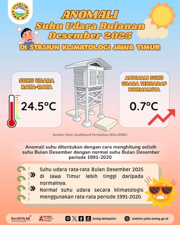 ( Infografis - Bulanan ) Anomali Suhu Udara Bulan Desember Tahun 2025 di BMKG Stasiun Klimatologi Jawa Timur