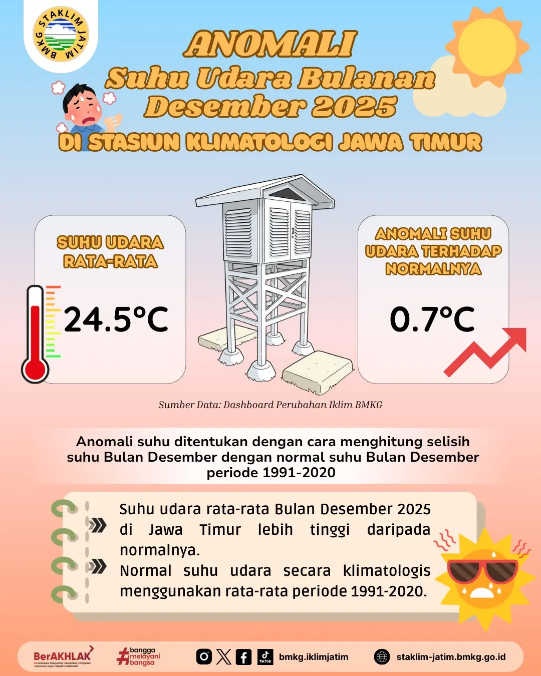 ( Infografis - Bulanan ) Anomali Suhu Udara Bulan Desember Tahun 2025 di BMKG Stasiun Klimatologi Jawa Timur