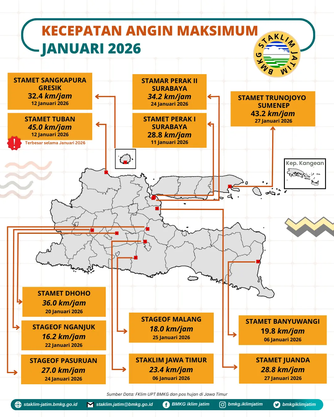 ( Infografis - Bulanan - Iklim ) Kecepatan Angin Maksimum Bulan Januari Tahun 2026 di Provinsi Jawa Timur. Kecepatan Angin Maksimum Bulan Januari Tahun 2026 Terbesar di Jawa Timur Terbesar adalah 45,0 km/jam pada tanggal 12 Januari 2026 di Stasiun Meteorologi Tuban