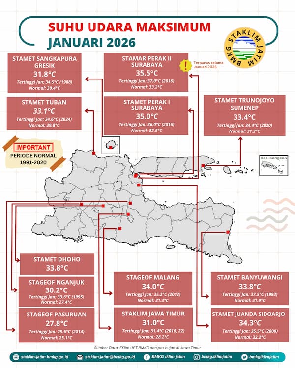 ( Infografis - Bulanan - Iklim ) Suhu Udara Maksimum Bulan Januari Tahun 2026 di Provinsi Jawa Timur adalah 35,5 °C  Tertinggi Terpanas di lokasi pengukuran Stasiun Meteorologi Maritim Stamar Perak II Surabaya dimana periode Normal tahun 1991 - 2020 sebesar 33,2 °C dan Riwayat Data Pengukuran Suhu Udara Tertinggi terjadi pada bulan Januari Tahun 2016 sebesar 37,0 °C