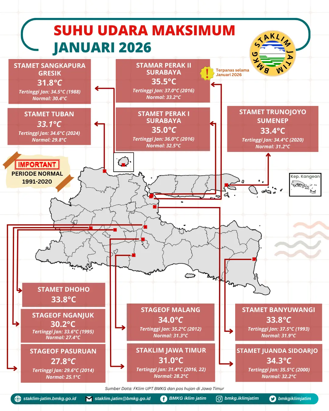 ( Infografis - Bulanan - Iklim ) Suhu Udara Maksimum Bulan Januari Tahun 2026 di Provinsi Jawa Timur adalah 35,5 °C  Tertinggi Terpanas di lokasi pengukuran Stasiun Meteorologi Maritim Stamar Perak II Surabaya dimana periode Normal tahun 1991 - 2020 sebesar 33,2 °C dan Riwayat Data Pengukuran Suhu Udara Tertinggi terjadi pada bulan Januari Tahun 2016 sebesar 37,0 °C