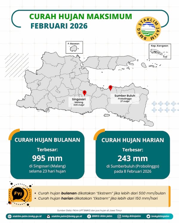 ( Infografis - Bulanan - Iklim ) Curah Hujan Maksimum Bulan Februari Tahun 2026 di Provinsi Jawa Timur. Curah Hujan Harian Terbesar 243 mm di Pos Penakar Hujan Sumberbuluh ( Probolinggo ) Pada Tanggal 8 Februari 2026, Curah Hujan Bulanan Terbesar 995 mm di Pos Penakar Hujan Singosari ( Malang ) Selama 23 Hari Hujan