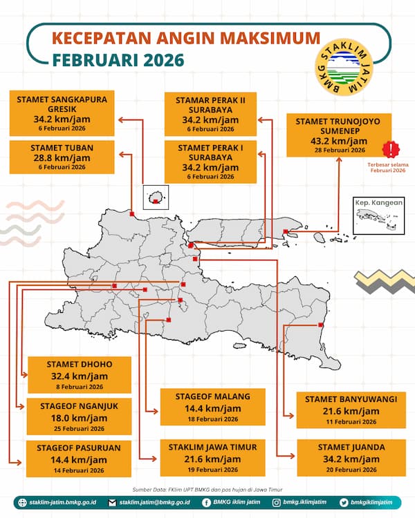 ( Infografis - Bulanan - Iklim ) Kecepatan Angin Maksimum Bulan Februari Tahun 2026 di Provinsi Jawa Timur. Kecepatan Angin Maksimum Bulan Februari Tahun 2026 Terbesar di Jawa Timur Terbesar adalah 43,2 km/jam pada tanggal 28 Februari 2026 di Stasiun Meteorologi Trunojoyo Sumenep