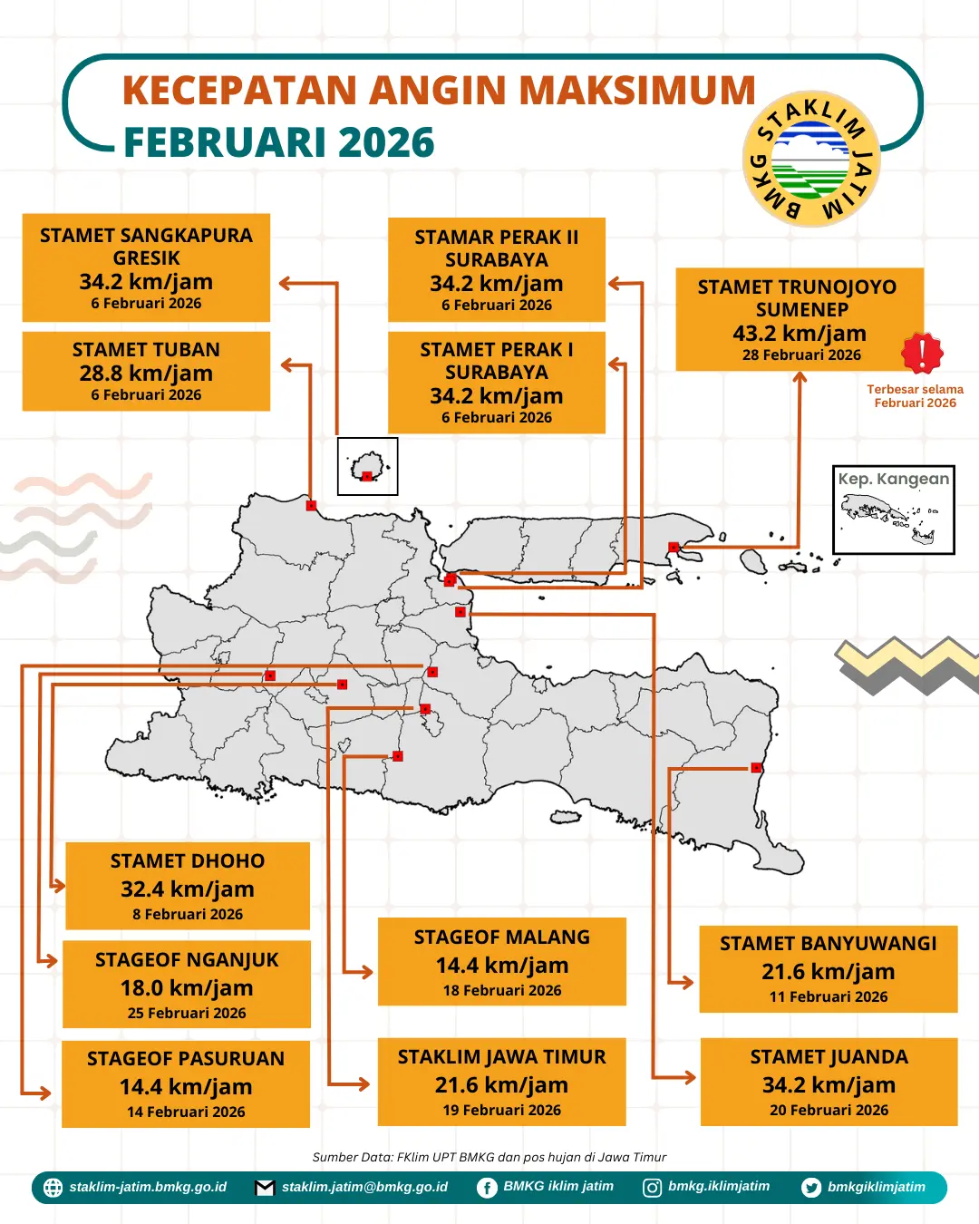 ( Infografis - Bulanan - Iklim ) Kecepatan Angin Maksimum Bulan Februari Tahun 2026 di Provinsi Jawa Timur. Kecepatan Angin Maksimum Bulan Februari Tahun 2026 Terbesar di Jawa Timur Terbesar adalah 43,2 km/jam pada tanggal 28 Februari 2026 di Stasiun Meteorologi Trunojoyo Sumenep