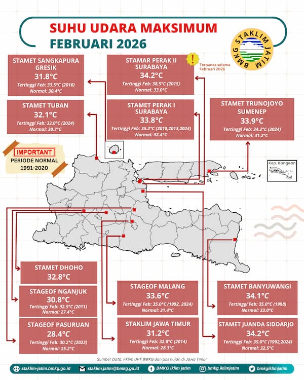 ( Infografis - Bulanan - Iklim ) Suhu Udara Maksimum Bulan Februari Tahun 2026 di Provinsi Jawa Timur adalah 34,2 °C  Tertinggi Terpanas di lokasi pengukuran Stasiun Meteorologi Maritim Stamar Perak II Surabaya dimana periode Normal tahun 1991 - 2020 sebesar 33,0 °C dan Riwayat Data Pengukuran Suhu Udara Tertinggi terjadi pada bulan Februari Tahun 2015 sebesar 38,5 °C