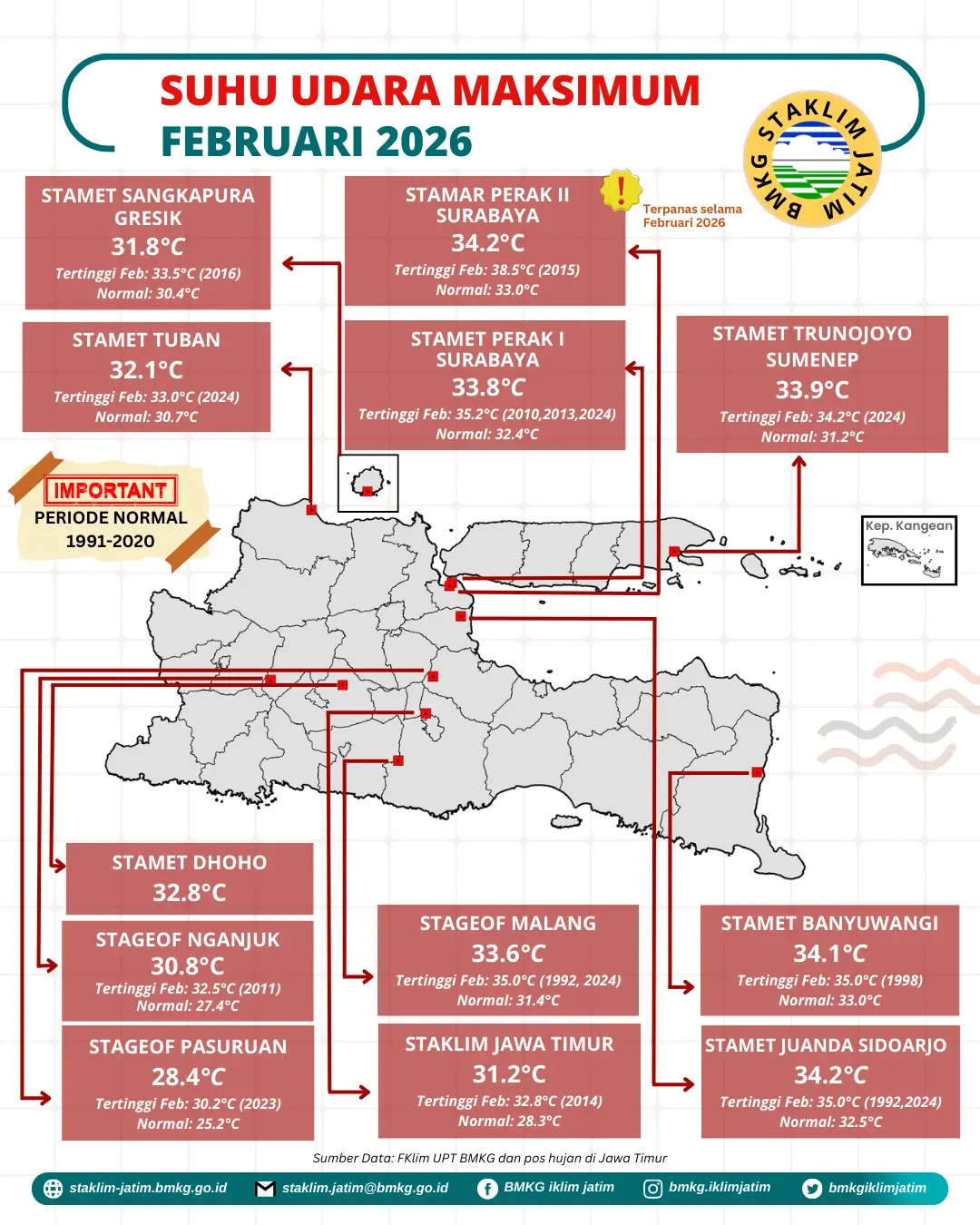 ( Infografis - Bulanan - Iklim ) Suhu Udara Maksimum Bulan Februari Tahun 2026 di Provinsi Jawa Timur adalah 34,2 °C  Tertinggi Terpanas di lokasi pengukuran Stasiun Meteorologi Maritim Stamar Perak II Surabaya dimana periode Normal tahun 1991 - 2020 sebesar 33,0 °C dan Riwayat Data Pengukuran Suhu Udara Tertinggi terjadi pada bulan Februari Tahun 2015 sebesar 38,5 °C