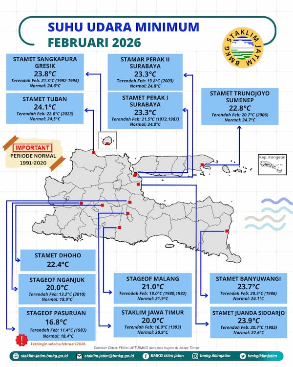 ( Infografis - Bulanan - Iklim ) Suhu Udara Minimum Bulan Februari Tahun 2026 di Provinsi Jawa Timur adalah Terdingin 16,8 °C pada lokasi pengukuran Stasiun Geofisika Pasuruan dimana Riwayat Data Pengukuran Suhu Udara Minimum Terendah 11,4 °C pada Bulan Februari Tahun 1983 dimana periode Normal tahun 1991 - 2020 sebesar 18,4 °C