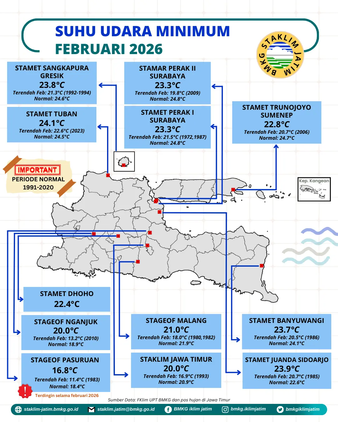 ( Infografis - Bulanan - Iklim ) Suhu Udara Minimum Bulan Februari Tahun 2026 di Provinsi Jawa Timur adalah Terdingin 16,8 °C pada lokasi pengukuran Stasiun Geofisika Pasuruan dimana Riwayat Data Pengukuran Suhu Udara Minimum Terendah 11,4 °C pada Bulan Februari Tahun 1983 dimana periode Normal tahun 1991 - 2020 sebesar 18,4 °C