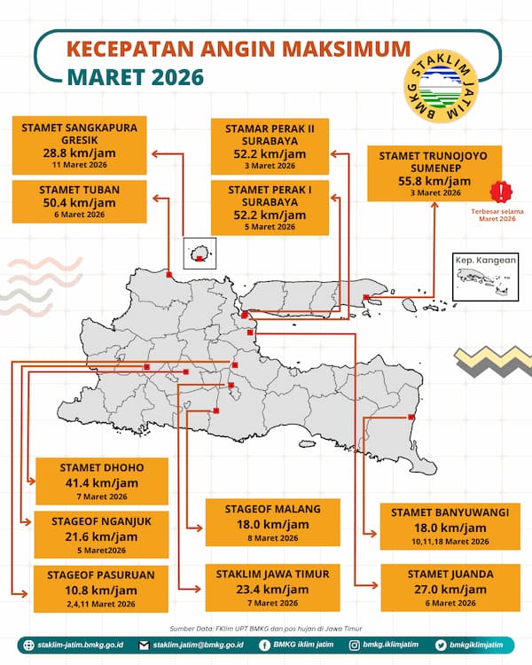 ( Infografis - Bulanan - Iklim ) Kecepatan Angin Maksimum Bulan Maret Tahun 2026 di Provinsi Jawa Timur. Kecepatan Angin Maksimum Bulan Maret Tahun 2026 Terbesar di Jawa Timur Terbesar adalah 55,8 km/jam pada tanggal 3 Maret 2026 di Stasiun Meteorologi Trunojoyo Sumenep