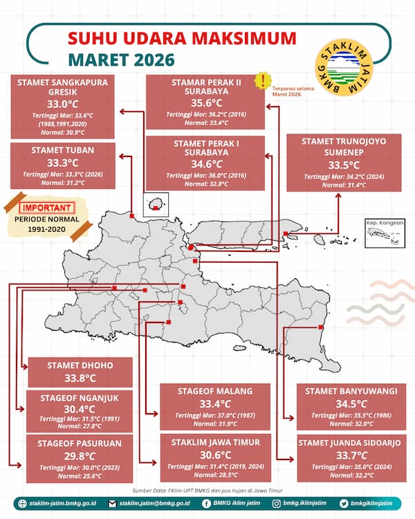 ( Infografis - Bulanan - Iklim ) Suhu Udara Maksimum Bulan Maret Tahun 2026 di Provinsi Jawa Timur adalah 35,6 °C  Tertinggi Terpanas di lokasi pengukuran Stasiun Meteorologi Maritim Stamar Perak II Surabaya dimana periode Normal tahun 1991 - 2020 sebesar 33,4 °C dan Riwayat Data Pengukuran Suhu Udara Tertinggi terjadi pada bulan Maret Tahun 2016 sebesar 36,2 °C