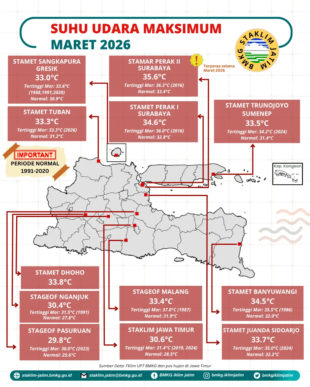 ( Infografis - Bulanan - Iklim ) Suhu Udara Maksimum Bulan Maret Tahun 2026 di Provinsi Jawa Timur adalah 35,6 °C  Tertinggi Terpanas di lokasi pengukuran Stasiun Meteorologi Maritim Stamar Perak II Surabaya dimana periode Normal tahun 1991 - 2020 sebesar 33,4 °C dan Riwayat Data Pengukuran Suhu Udara Tertinggi terjadi pada bulan Maret Tahun 2016 sebesar 36,2 °C