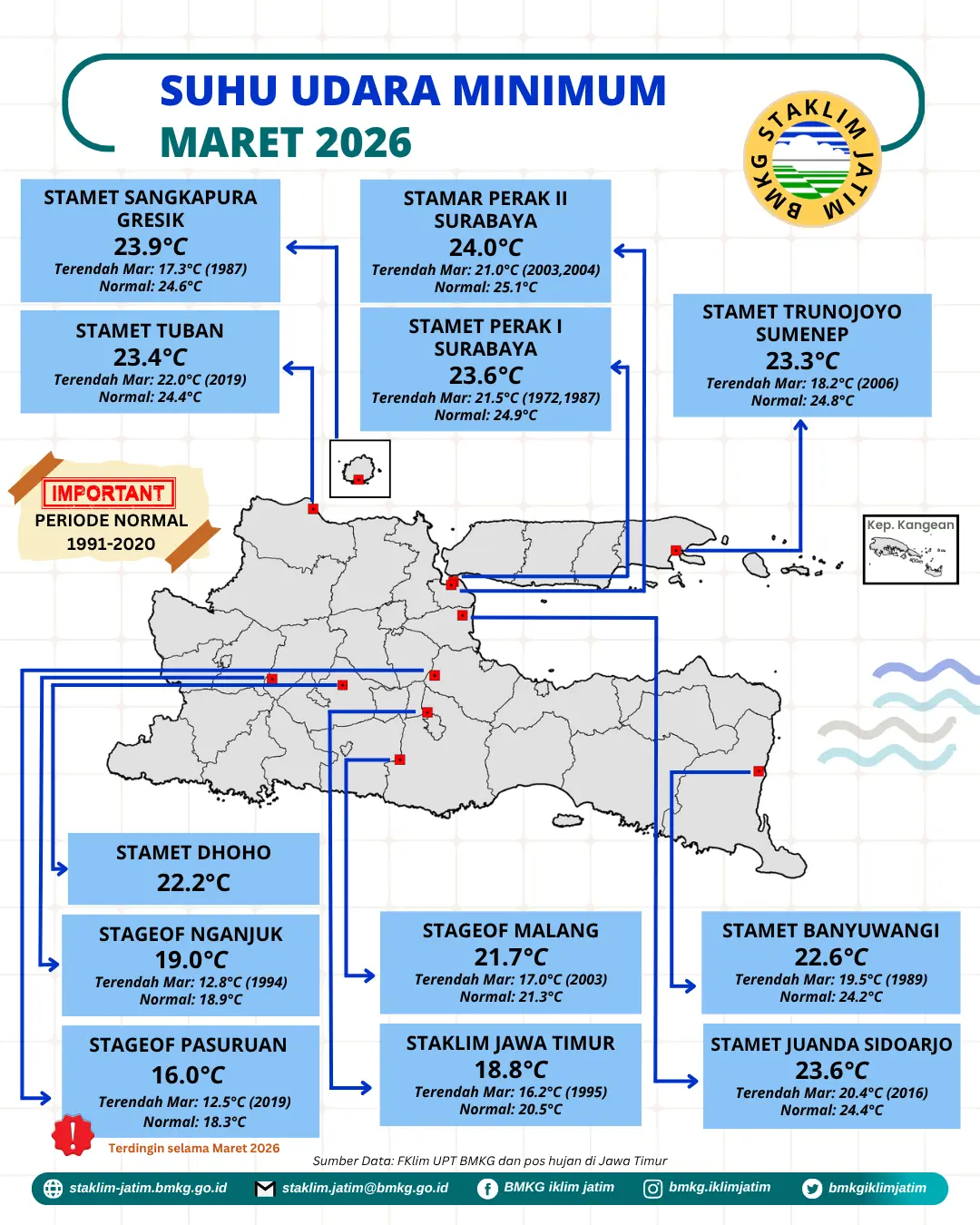 ( Infografis - Bulanan - Iklim ) Suhu Udara Minimum Bulan Maret Tahun 2026 di Provinsi Jawa Timur adalah Terdingin 16,0 °C pada lokasi pengukuran Stasiun Geofisika Pasuruan dimana Riwayat Data Pengukuran Suhu Udara Minimum Terendah 12,5 °C pada Bulan Maret Tahun 2019 dimana periode Normal tahun 1991 - 2020 sebesar 18,3 °C