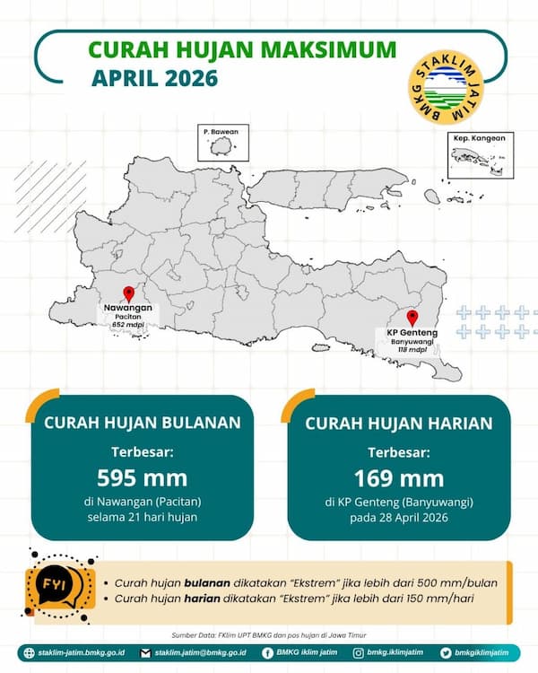 ( Infografis - Bulanan - Iklim ) Curah Hujan Maksimum Bulan April Tahun 2026 di Provinsi Jawa Timur. Curah Hujan Harian Terbesar 169 mm di Pos Penakar Hujan Kebun Percobaan (KP) Banyuwangi Pada Tanggal 28 April 2026, Curah Hujan Bulanan Terbesar 595 mm di Pos Penakar Hujan Nawangan Pacitan Selama 21 Hari Hujan
