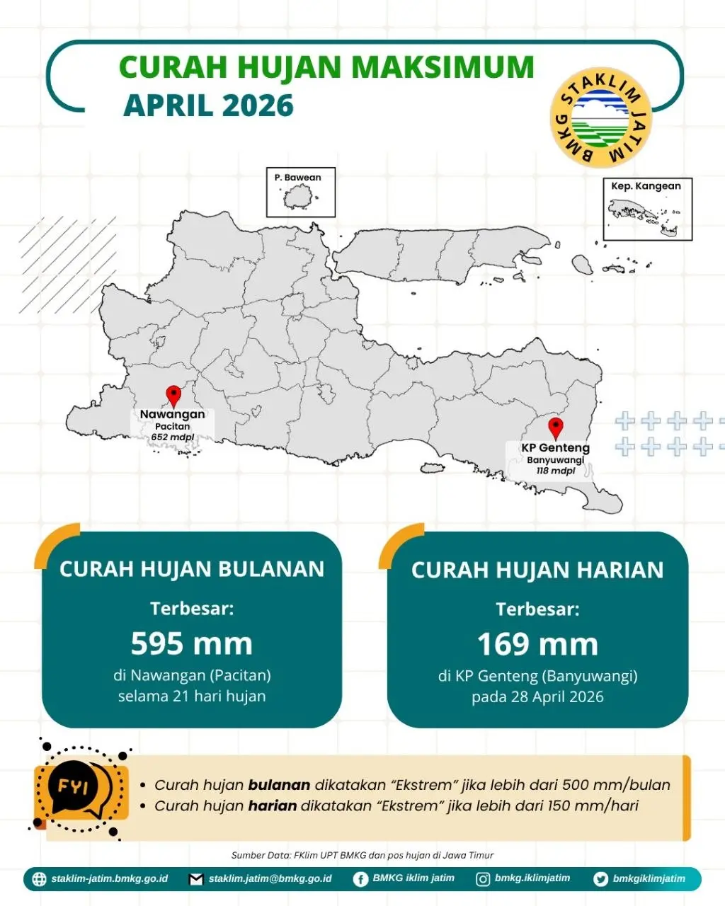 ( Infografis - Bulanan - Iklim ) Curah Hujan Maksimum Bulan April Tahun 2026 di Provinsi Jawa Timur. Curah Hujan Harian Terbesar 169 mm di Pos Penakar Hujan Kebun Percobaan (KP) Banyuwangi Pada Tanggal 28 April 2026, Curah Hujan Bulanan Terbesar 595 mm di Pos Penakar Hujan Nawangan Pacitan Selama 21 Hari Hujan