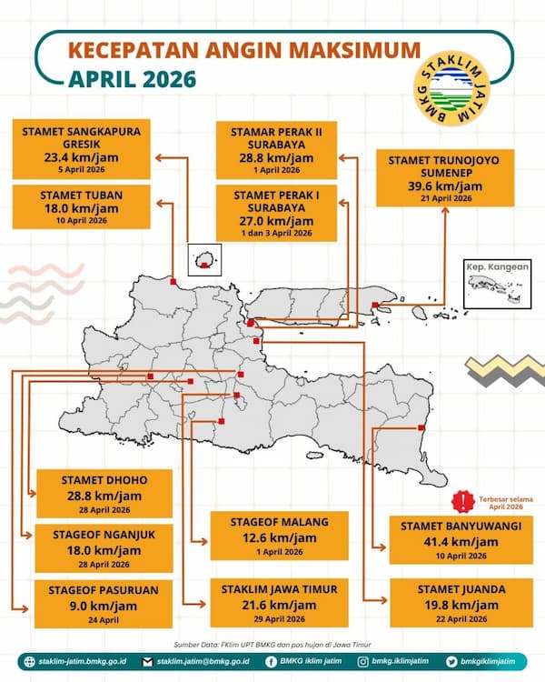( Infografis - Bulanan - Iklim ) Kecepatan Angin Maksimum Bulan April Tahun 2026 di Provinsi Jawa Timur. Kecepatan Angin Maksimum Bulan April Tahun 2026 Terbesar di Jawa Timur adalah 41,4 km/jam pada tanggal 10 April 2026 di Stasiun Meteorologi Banyuwangi