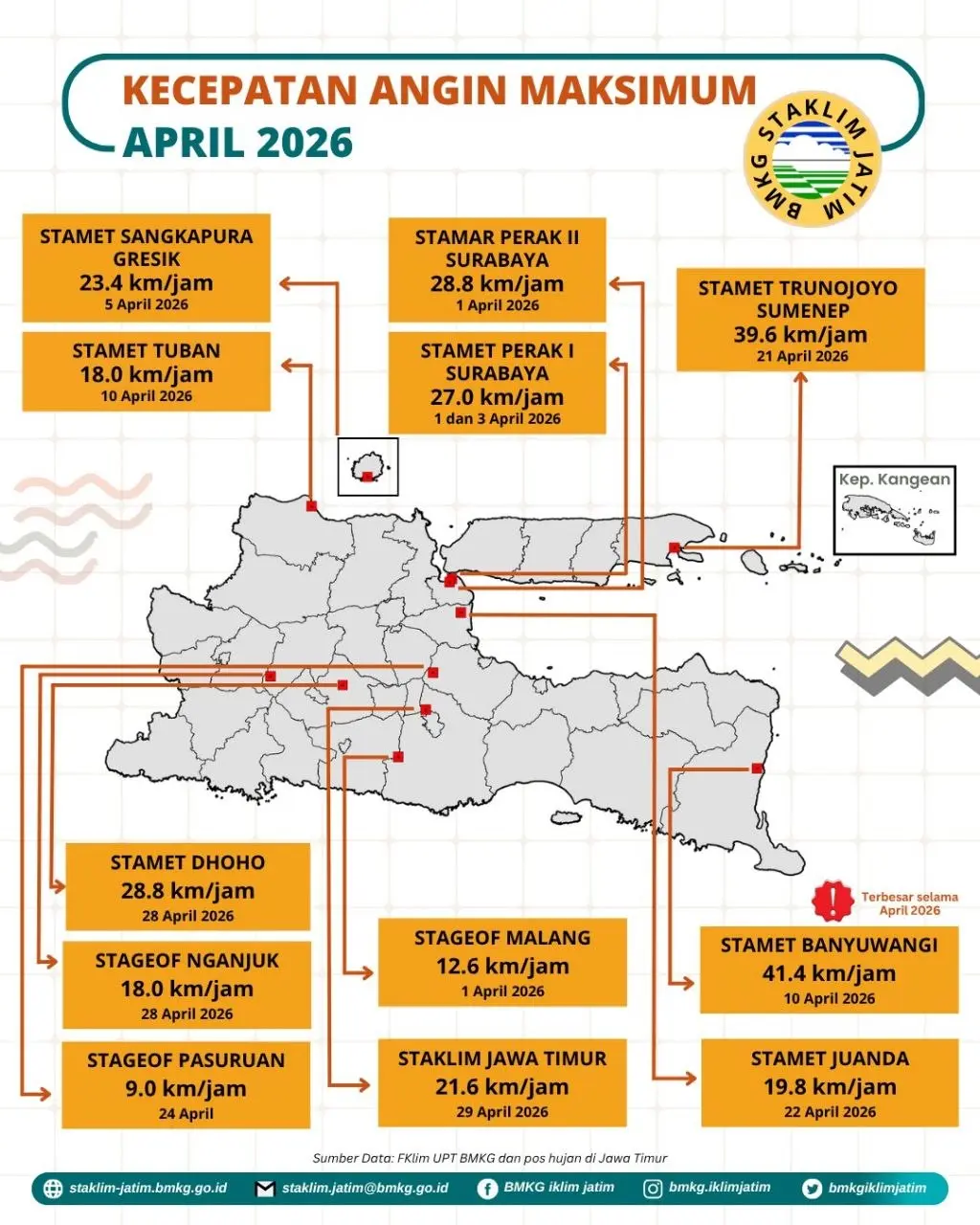 ( Infografis - Bulanan - Iklim ) Kecepatan Angin Maksimum Bulan April Tahun 2026 di Provinsi Jawa Timur. Kecepatan Angin Maksimum Bulan April Tahun 2026 Terbesar di Jawa Timur adalah 41,4 km/jam pada tanggal 10 April 2026 di Stasiun Meteorologi Banyuwangi