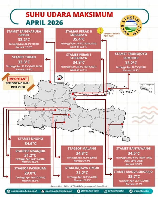( Infografis - Bulanan - Iklim ) Suhu Udara Maksimum Bulan April Tahun 2026 di Provinsi Jawa Timur adalah 35,4 °C  Tertinggi Terpanas di lokasi pengukuran Stasiun Meteorologi Maritim Stamar Perak II Surabaya dimana periode Normal tahun 1991 - 2020 sebesar 33,5 °C dan Riwayat Data Pengukuran Suhu Udara Tertinggi terjadi pada bulan April Tahun 2010 dan 2018 sebesar 36,4 °C