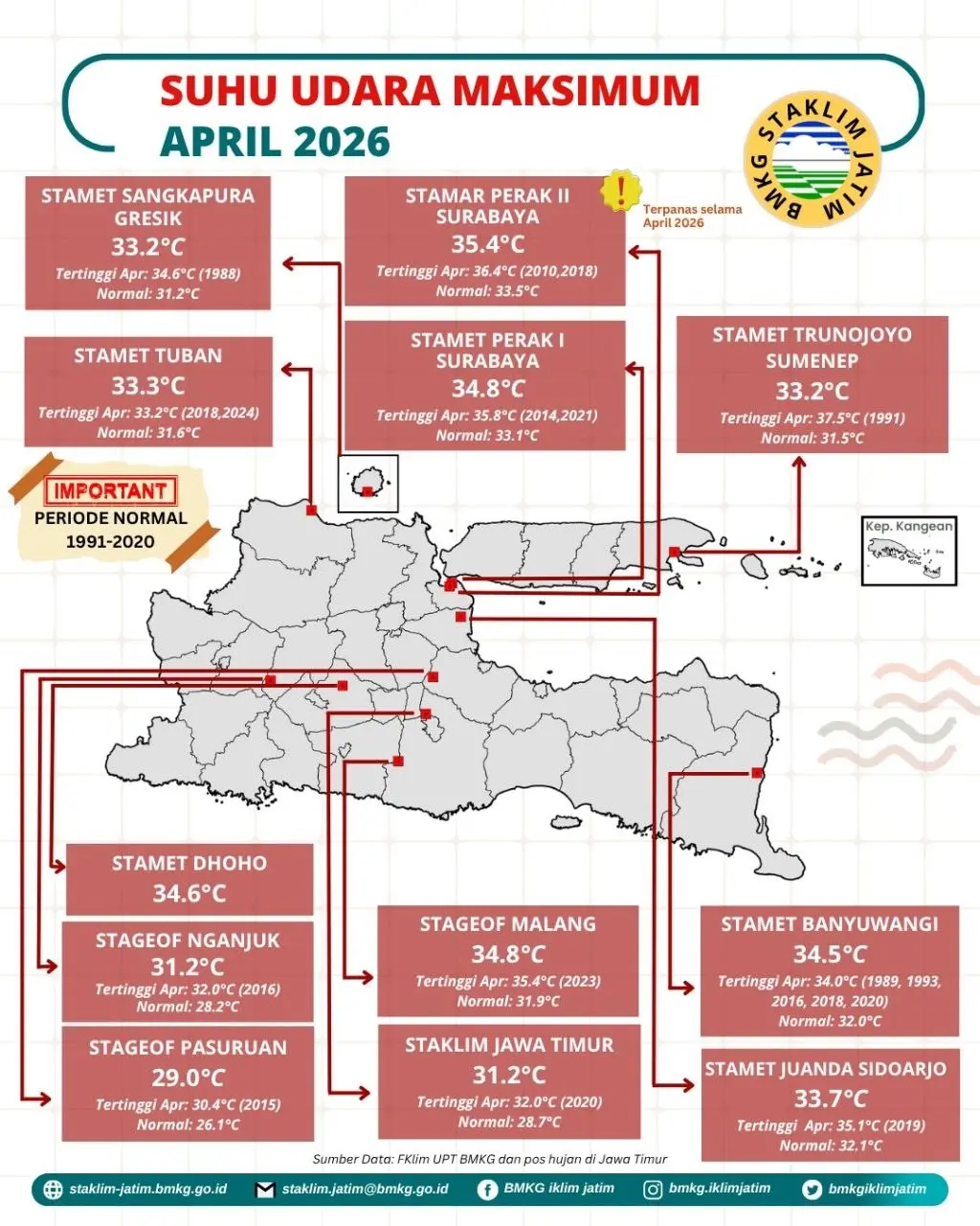( Infografis - Bulanan - Iklim ) Suhu Udara Maksimum Bulan April Tahun 2026 di Provinsi Jawa Timur adalah 35,4 °C  Tertinggi Terpanas di lokasi pengukuran Stasiun Meteorologi Maritim Stamar Perak II Surabaya dimana periode Normal tahun 1991 - 2020 sebesar 33,5 °C dan Riwayat Data Pengukuran Suhu Udara Tertinggi terjadi pada bulan April Tahun 2010 dan 2018 sebesar 36,4 °C