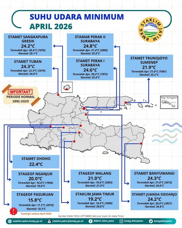 ( Infografis - Bulanan - Iklim ) Suhu Udara Minimum Bulan April Tahun 2026 di Provinsi Jawa Timur adalah Terdingin 15,8 °C pada lokasi pengukuran Stasiun Geofisika Pasuruan dimana Riwayat Data Pengukuran Suhu Udara Minimum Terendah 11,3 °C pada Bulan April Tahun 2019 dimana periode Normal tahun 1991 - 2020 sebesar 18,3 °C
