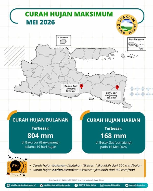 ( Infografis - Bulanan - Iklim ) Curah Hujan Maksimum Bulan Mei Tahun 2026 di Provinsi Jawa Timur. Curah Hujan Harian Terbesar 168 mm di Pos Penakar Hujan Besuk Sat Lumajang Pada Tanggal 15 Mei 2026, Curah Hujan Bulanan Terbesar 804 mm di Pos Penakar Hujan Bayu Lor Lumajang Selama 19 Hari Hujan
