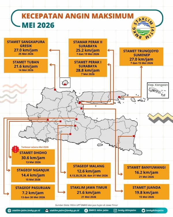 ( Infografis - Bulanan - Iklim ) Kecepatan Angin Maksimum Bulan Mei Tahun 2026 di Provinsi Jawa Timur. Kecepatan Angin Maksimum Bulan Mei Tahun 2026 Terbesar di Jawa Timur adalah 30,6 km/jam pada tanggal 13 Mei 2026 di Stasiun Meteorologi Dhoho Kediri