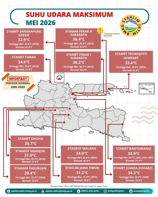 ( Infografis - Bulanan - Iklim ) Suhu Udara Maksimum Bulan Mei Tahun 2026 di Provinsi Jawa Timur adalah 36,4 °C Tertinggi Terpanas di lokasi pengukuran Stasiun Meteorologi Maritim Stamar Perak II Surabaya dimana periode Normal tahun 1991 - 2020 sebesar 33,4 °C dan Riwayat Data Pengukuran Suhu Udara Tertinggi terjadi pada bulan Mei Tahun 2022 sebesar 36,4 °C