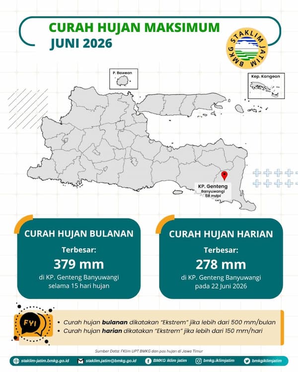 ( Infografis - Bulanan - Iklim ) Curah Hujan Maksimum Bulan Juni Tahun 2026 di Provinsi Jawa Timur. Curah Hujan Harian Terbesar 278 mm di Kebun Percobaan KP Genteng Banyuwangi Pada Tanggal 22 Juni 2026, Curah Hujan Bulanan Terbesar 379 mm di Pos Penakar Hujan Kebun Percobaan KP Genteng Banyuwangi Selama 15 Hari Hujan