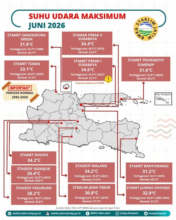 ( Infografis - Bulanan - Iklim ) Suhu Udara Maksimum Bulan Juni Tahun 2026 di Provinsi Jawa Timur adalah 34,6 °C Tertinggi Terpanas di lokasi pengukuran Stasiun Meteorologi Maritim Stamar Perak I Surabaya dimana periode Normal tahun 1991 - 2020 sebesar 32,5 °C dan Riwayat Data Pengukuran Suhu Udara Tertinggi terjadi pada bulan Juni Tahun 2021 sebesar 35,9 °C